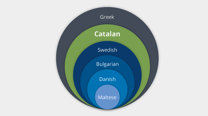 Languages of Catalonia - Wikipedia